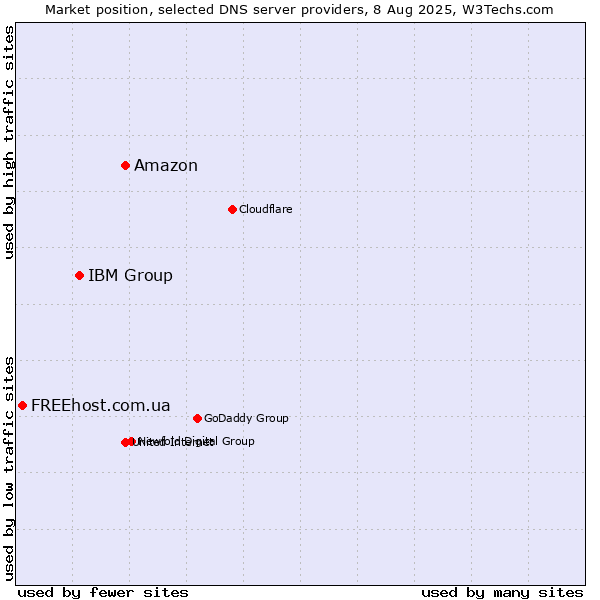 Market position of Amazon vs. IBM Group vs. FREEhost.com.ua
