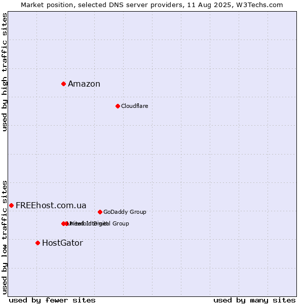 Market position of Amazon vs. HostGator vs. FREEhost.com.ua