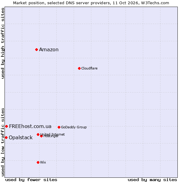 Market position of Amazon vs. FREEhost.com.ua vs. Opalstack
