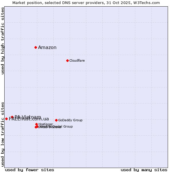 Market position of Amazon vs. PA Vietnam vs. FREEhost.com.ua