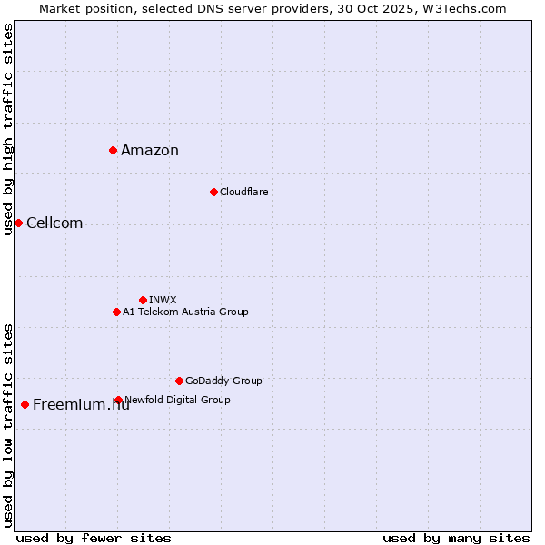 Market position of Amazon vs. Freemium.hu vs. Cellcom