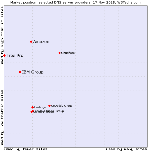 Market position of Amazon vs. IBM Group vs. Free Pro
