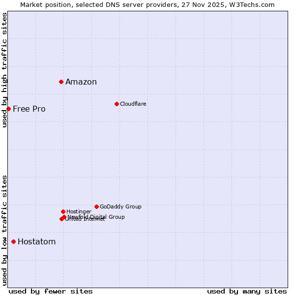 Market position of Amazon vs. Hostatom vs. Free Pro