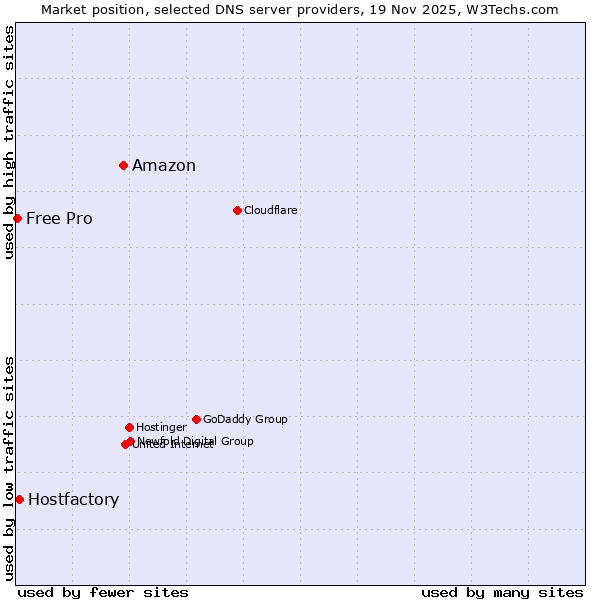 Market position of Amazon vs. Hostfactory vs. Free Pro