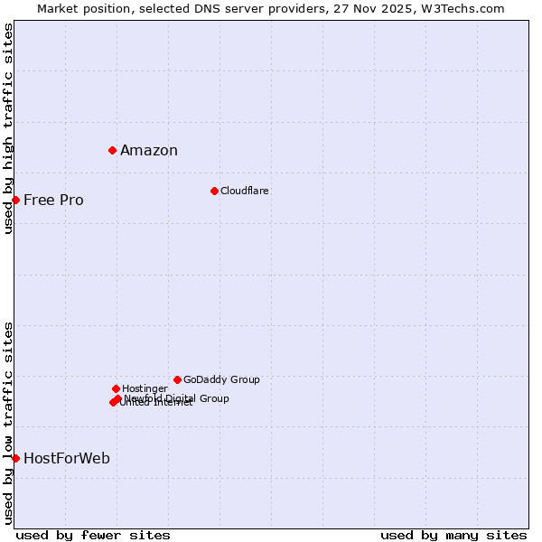 Market position of Amazon vs. HostForWeb vs. Free Pro