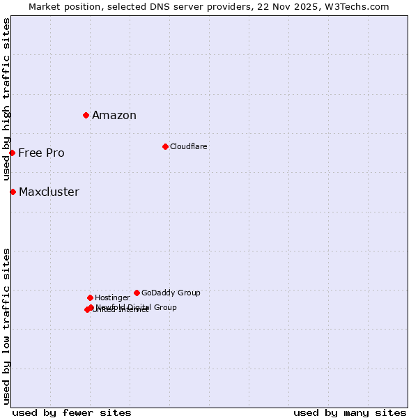 Market position of Amazon vs. Maxcluster vs. Free Pro