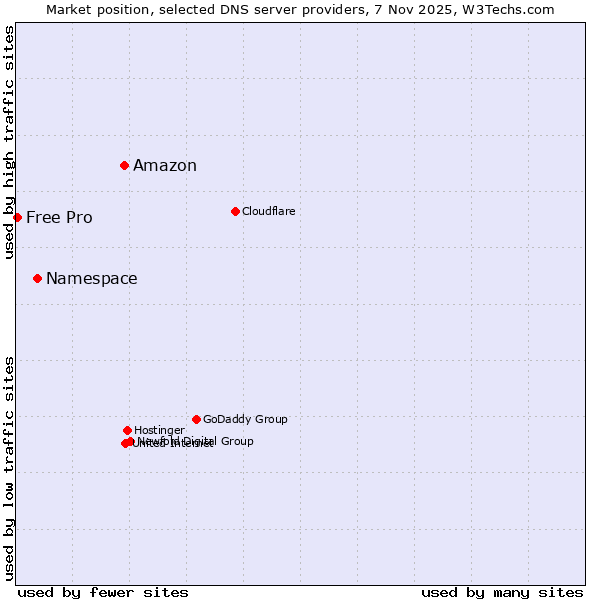 Market position of Amazon vs. Namespace vs. Free Pro