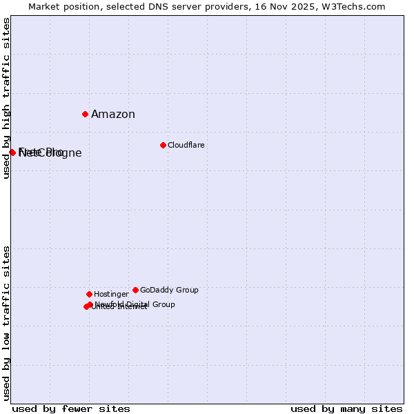 Market position of Amazon vs. NetCologne vs. Free Pro