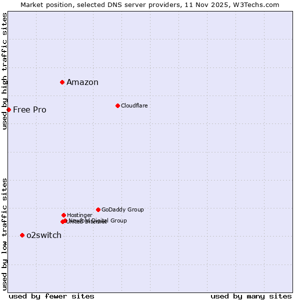 Market position of Amazon vs. o2switch vs. Free Pro