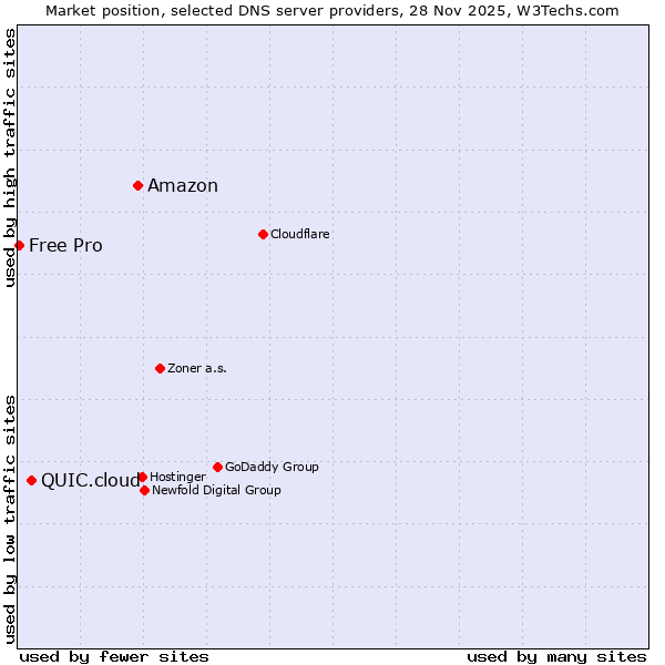 Market position of Amazon vs. QUIC.cloud vs. Free Pro