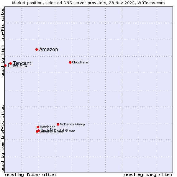 Market position of Amazon vs. Tencent vs. Free Pro