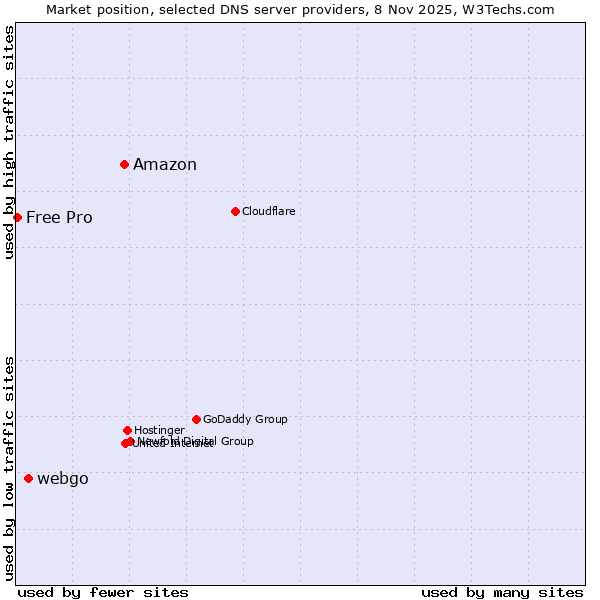 Market position of Amazon vs. webgo vs. Free Pro