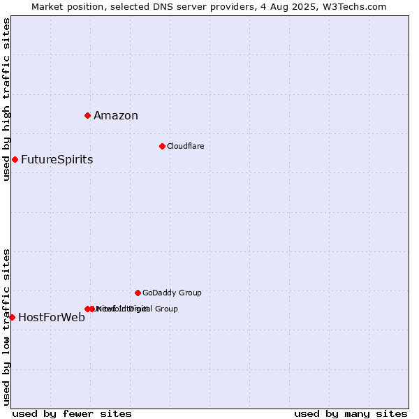 Market position of Amazon vs. FutureSpirits vs. HostForWeb