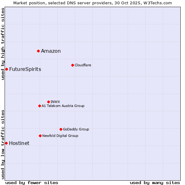 Market position of Amazon vs. FutureSpirits vs. Hostinet