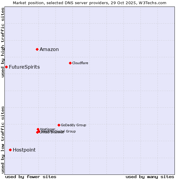 Market position of Amazon vs. Hostpoint vs. FutureSpirits