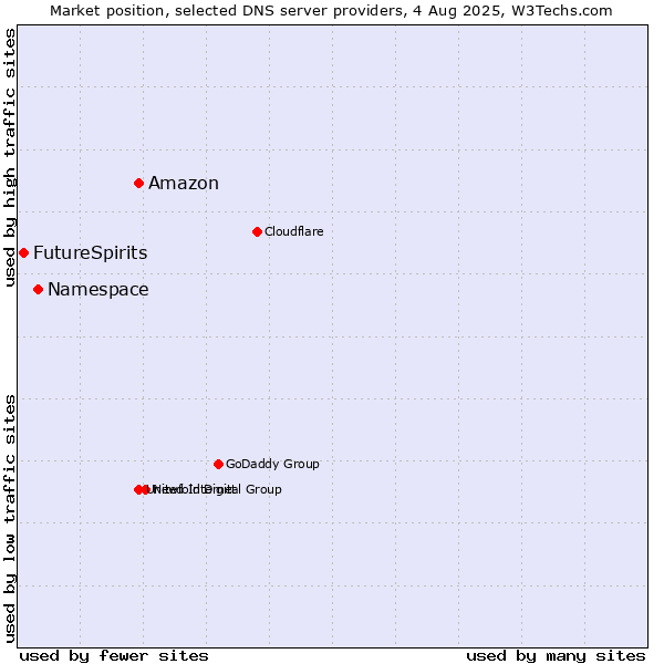 Market position of Amazon vs. Namespace vs. FutureSpirits