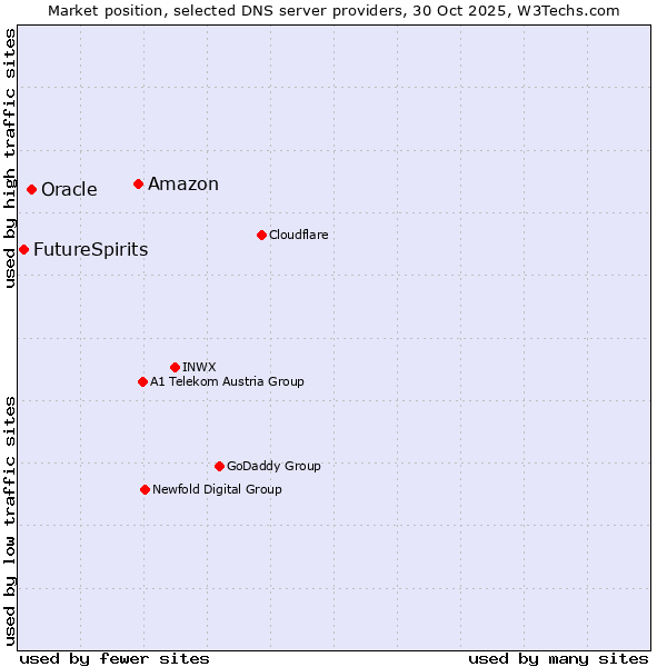 Market position of Amazon vs. Oracle vs. FutureSpirits