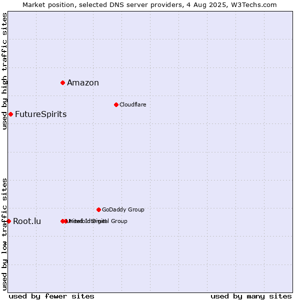 Market position of Amazon vs. FutureSpirits vs. Root.lu