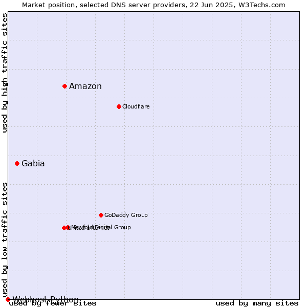 Market position of Amazon vs. Gabia vs. Webhost Python