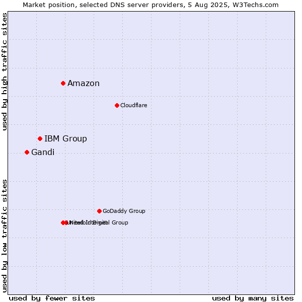 Market position of Amazon vs. IBM Group vs. Gandi