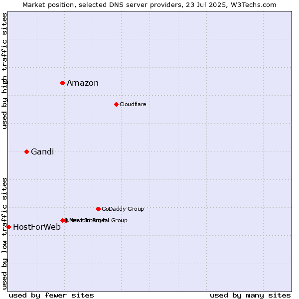 Market position of Amazon vs. Gandi vs. HostForWeb