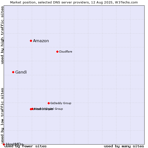 Market position of Amazon vs. Gandi vs. HostMDs