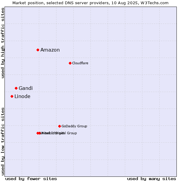 Market position of Amazon vs. Gandi vs. Linode
