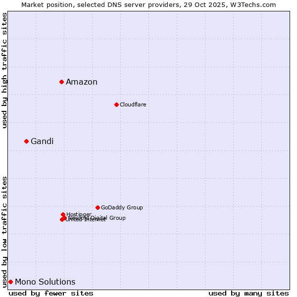Market position of Amazon vs. Gandi vs. Mono Solutions