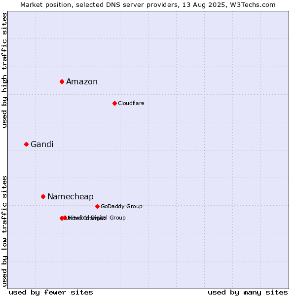Market position of Amazon vs. Namecheap vs. Gandi