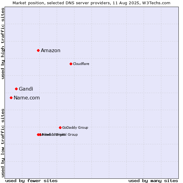 Market position of Amazon vs. Gandi vs. Name.com