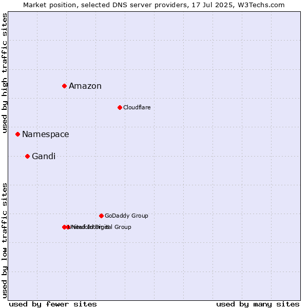 Market position of Amazon vs. Gandi vs. Namespace