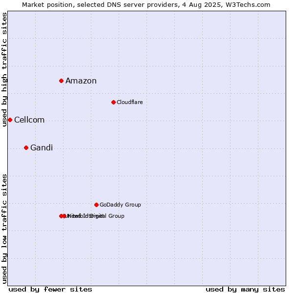 Market position of Amazon vs. Gandi vs. Cellcom