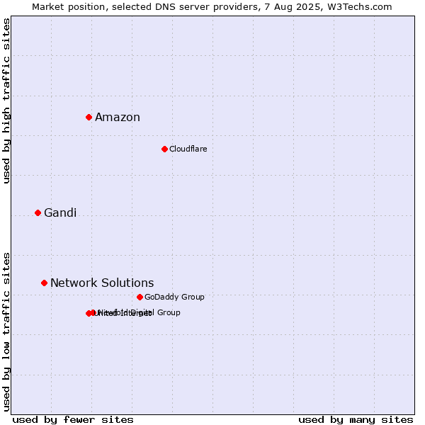 Market position of Amazon vs. Network Solutions vs. Gandi