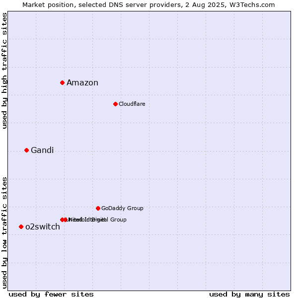 Market position of Amazon vs. Gandi vs. o2switch