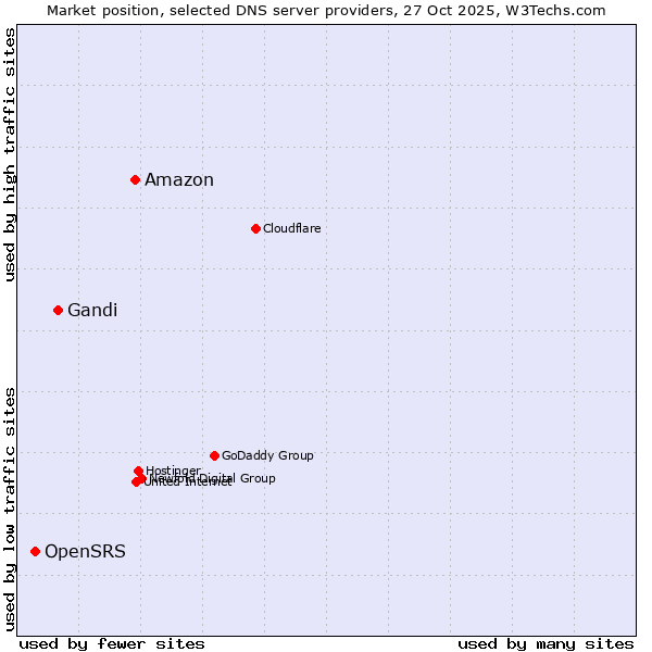 Market position of Amazon vs. Gandi vs. OpenSRS