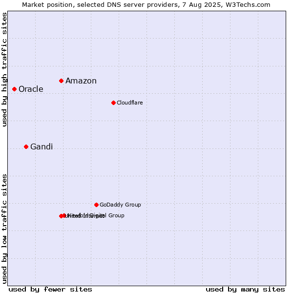 Market position of Amazon vs. Gandi vs. Oracle