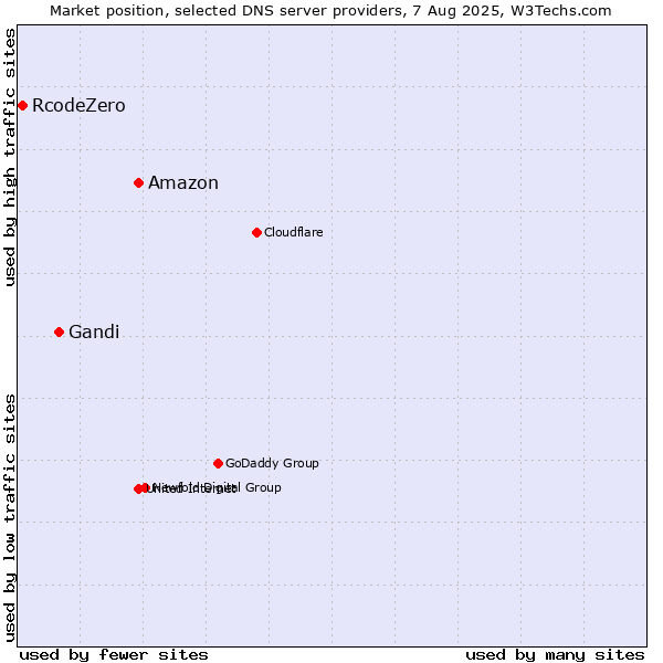 Market position of Amazon vs. Gandi vs. RcodeZero