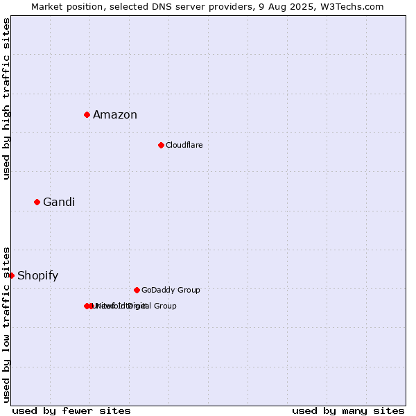 Market position of Amazon vs. Gandi vs. Shopify