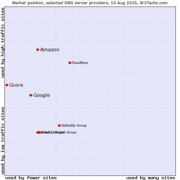 Market position of Amazon vs. Google vs. Gcore