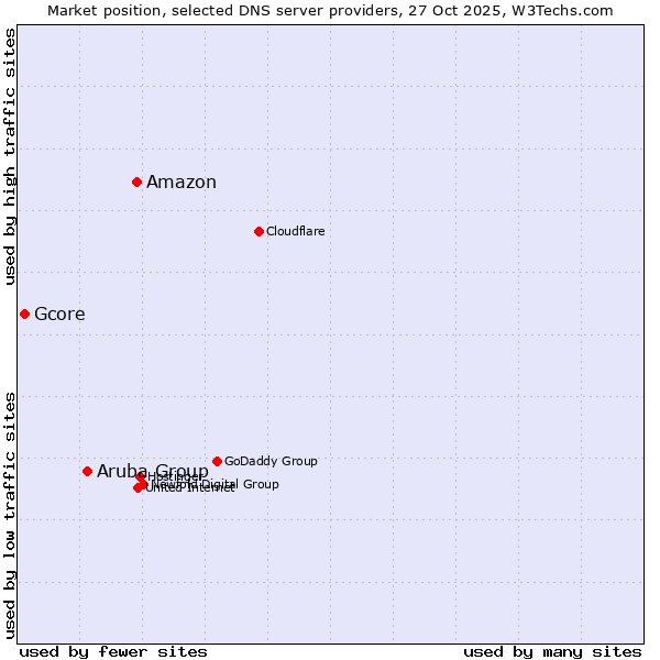 Market position of Amazon vs. Aruba Group vs. Gcore