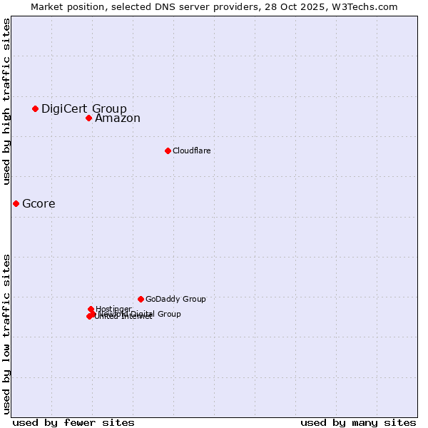 Market position of Amazon vs. DigiCert Group vs. Gcore