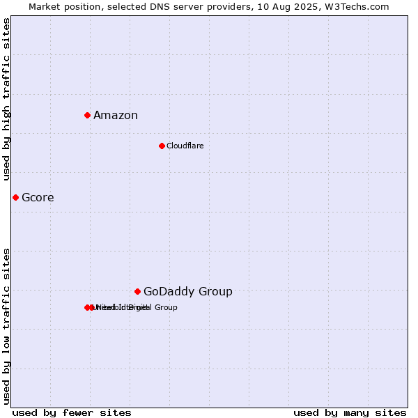 Market position of GoDaddy Group vs. Amazon vs. Gcore
