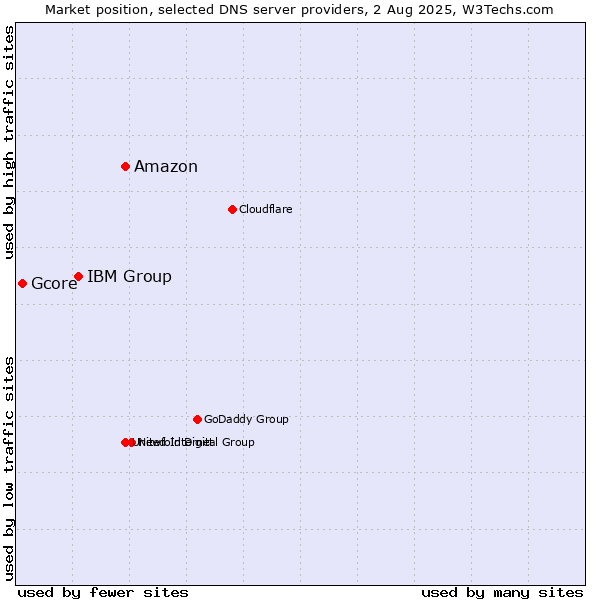 Market position of Amazon vs. IBM Group vs. Gcore