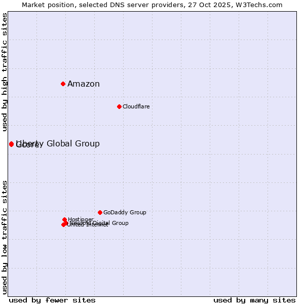 Market position of Amazon vs. Gcore vs. Liberty Global Group