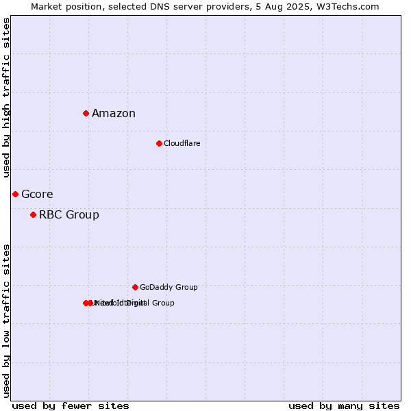 Market position of Amazon vs. RBC Group vs. Gcore
