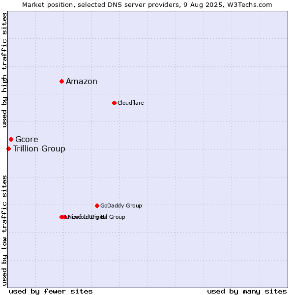 Market position of Amazon vs. Gcore vs. Trillion Group
