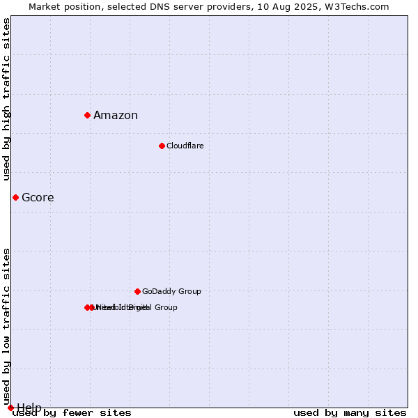Market position of Amazon vs. Gcore vs. Help