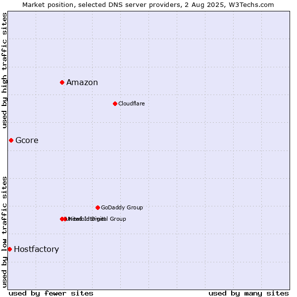 Market position of Amazon vs. Gcore vs. Hostfactory