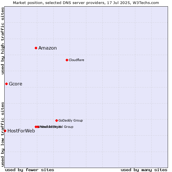 Market position of Amazon vs. Gcore vs. HostForWeb