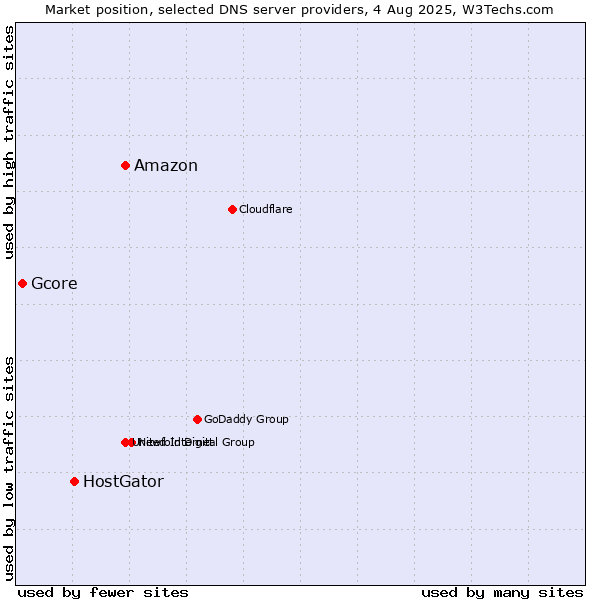 Market position of Amazon vs. HostGator vs. Gcore